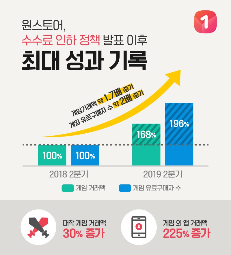 원스토어, 개발사와의 상생정책으로 역대 최대실적 달성