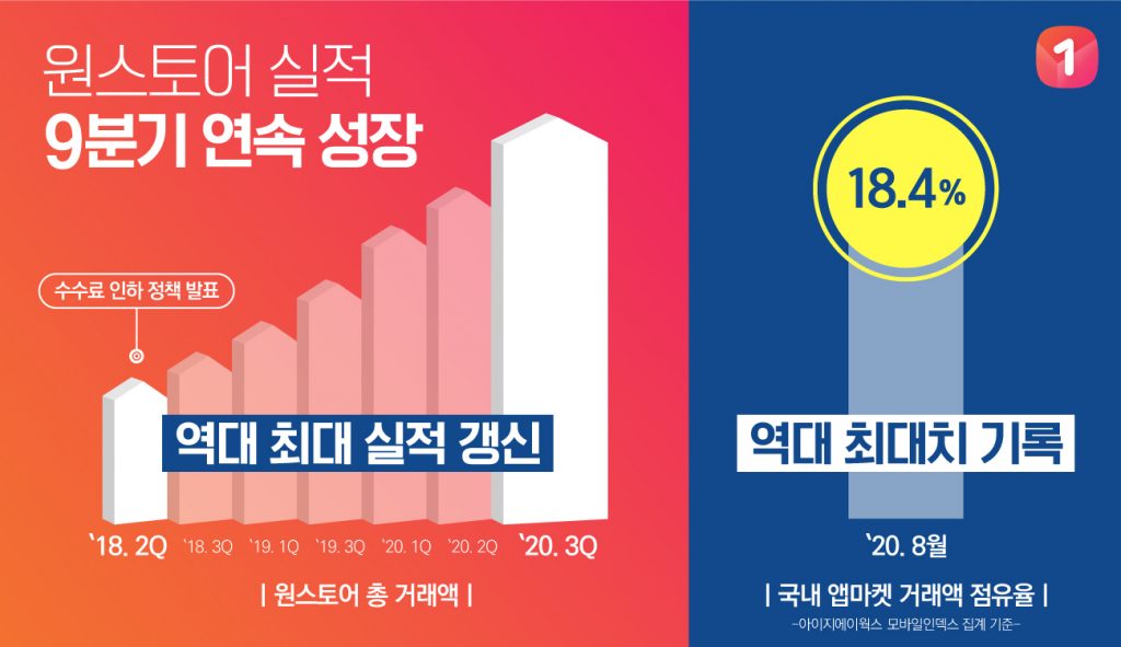 원스토어 3분기 역대 최대 실적 달성, ‘공정 경쟁 활성화’ 위한 성장 지속
