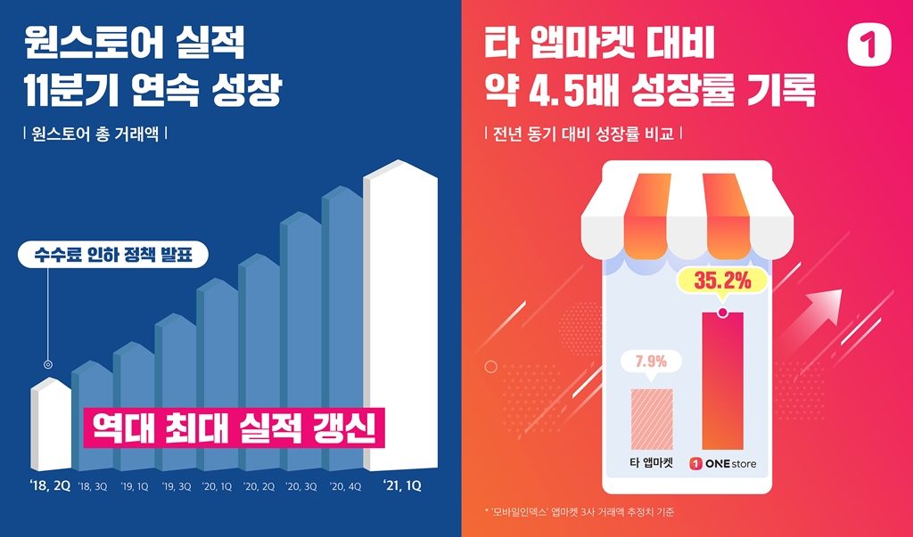 원스토어, 업계 최고 성장률 기록... ‘11분기 연속 성장’ 행진