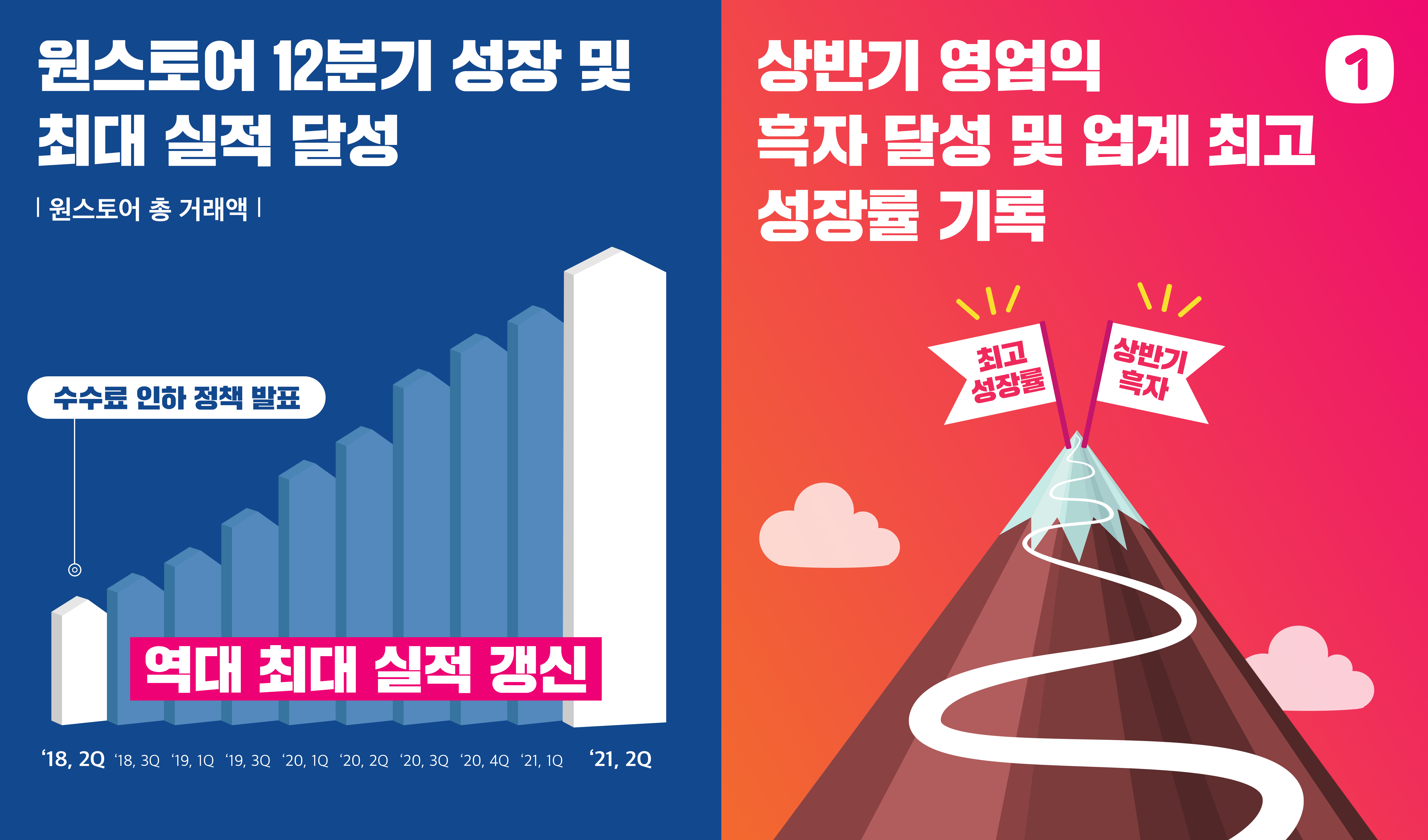 원스토어, 상반기 업계 최고 성장률 기록하며 영업익 흑자 달성