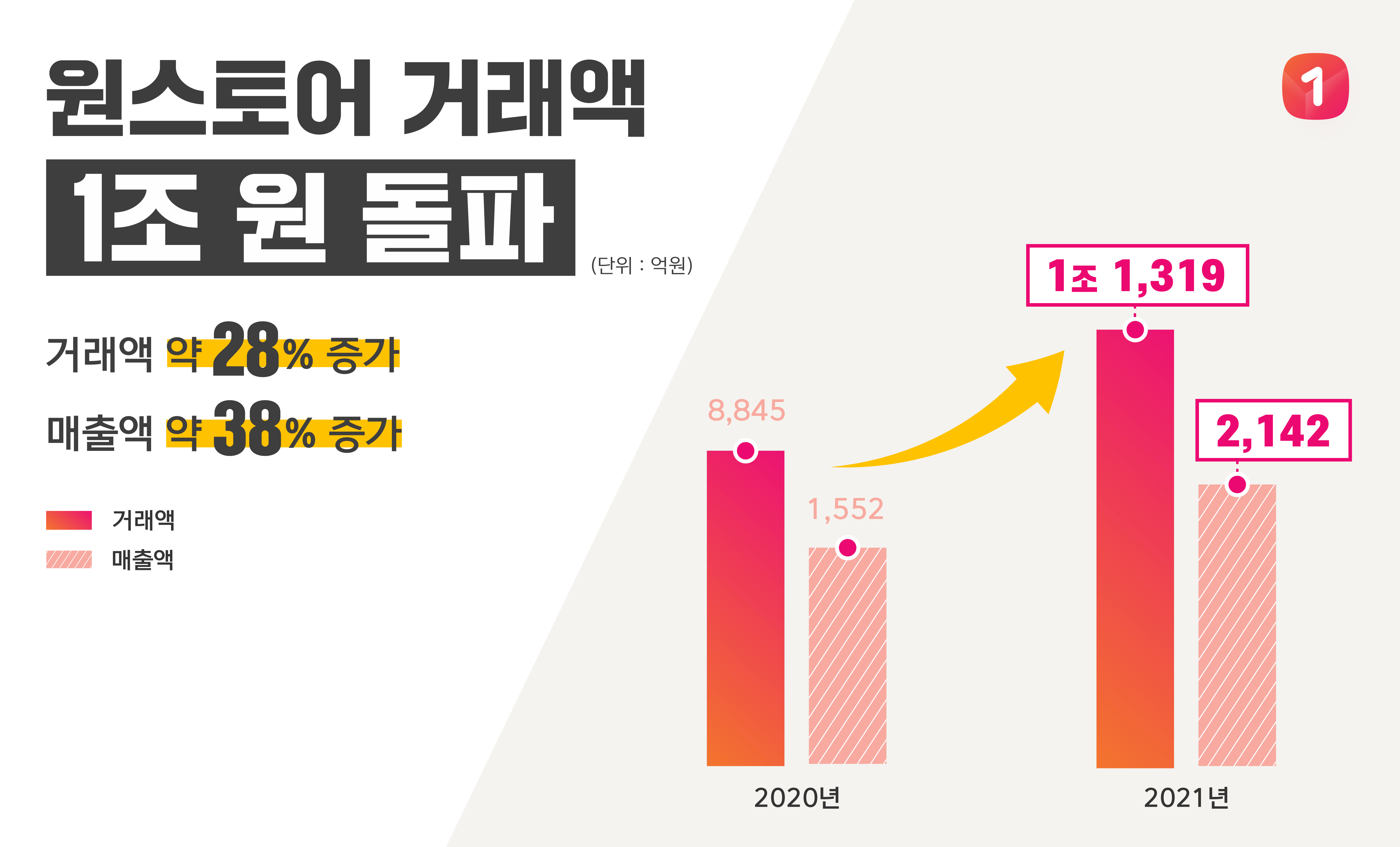 원스토어, 거래액 1조 원 돌파... 앱마켓 '게임체인저' 우뚝