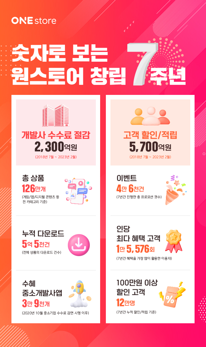 원스토어 창립 7주년, 개발사 2300억 원 고객 5700억 원 혜택 받았다